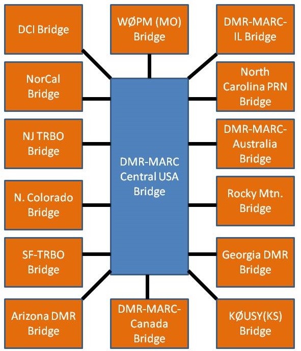 DMR Central USA Bridge